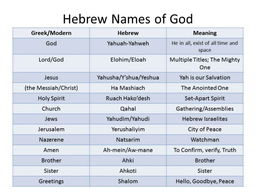 Hebrew Names Of God Temple Of Yahshua